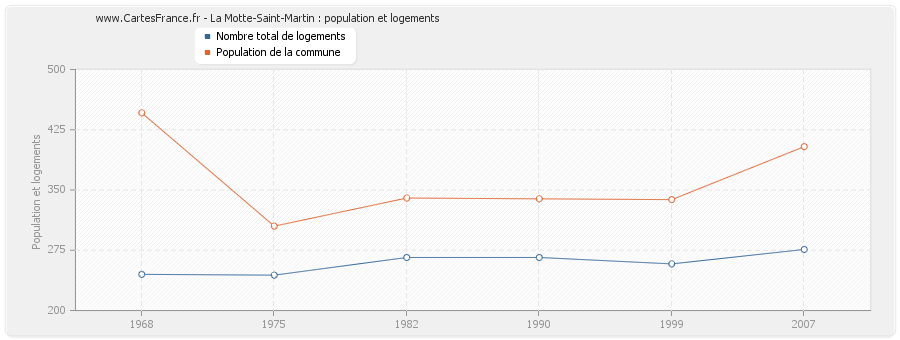 La Motte-Saint-Martin : population et logements